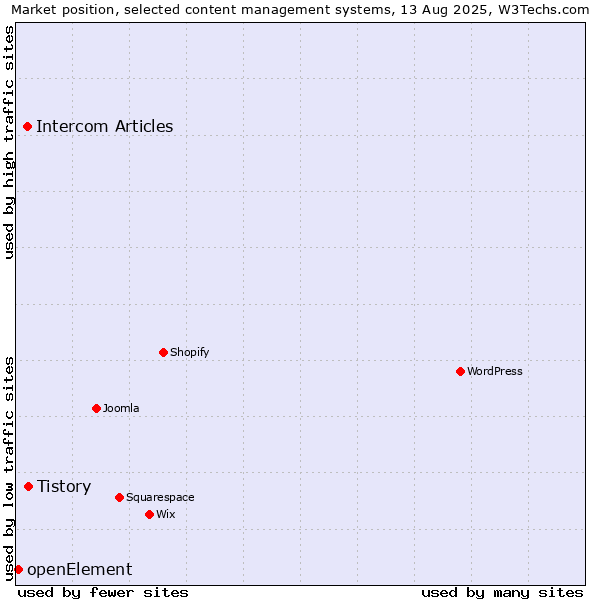 Market position of Tistory vs. Intercom Articles vs. openElement