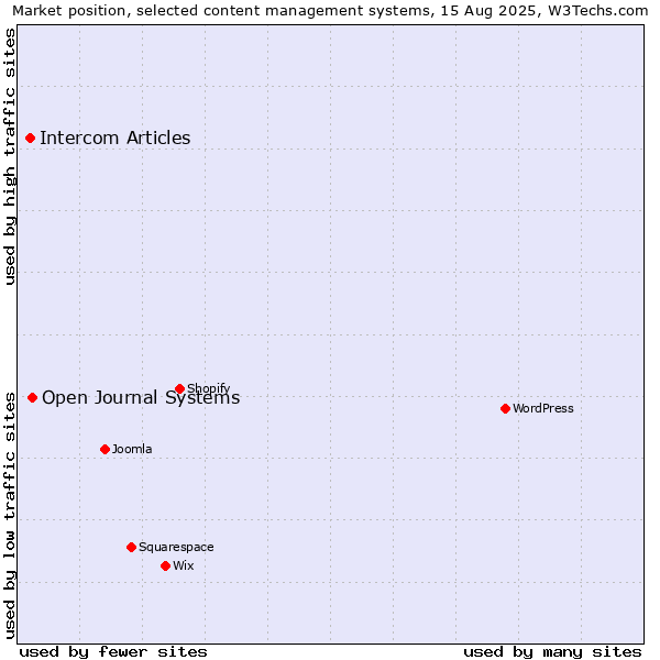 Market position of Open Journal Systems vs. Intercom Articles