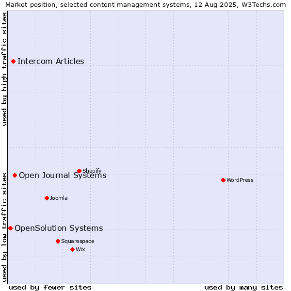 Market position of Open Journal Systems vs. Intercom Articles vs. OpenSolution Systems