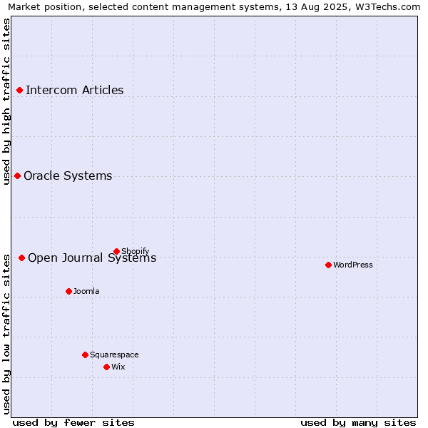 Market position of Open Journal Systems vs. Intercom Articles vs. Oracle Systems