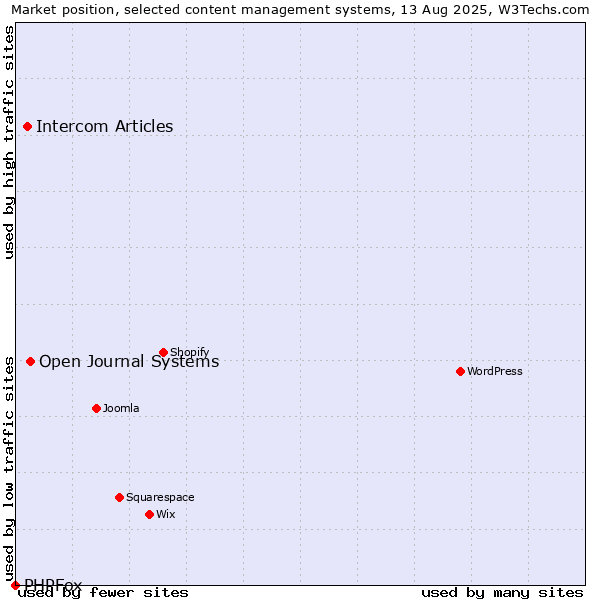 Market position of Open Journal Systems vs. Intercom Articles vs. PHPFox