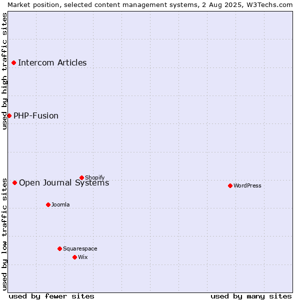 Market position of Open Journal Systems vs. Intercom Articles vs. PHP-Fusion