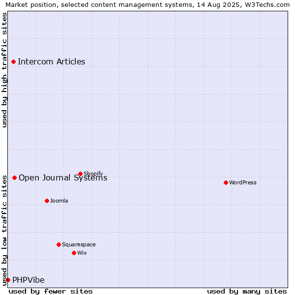 Market position of Open Journal Systems vs. Intercom Articles vs. PHPVibe