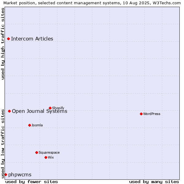 Market position of Open Journal Systems vs. Intercom Articles vs. phpwcms