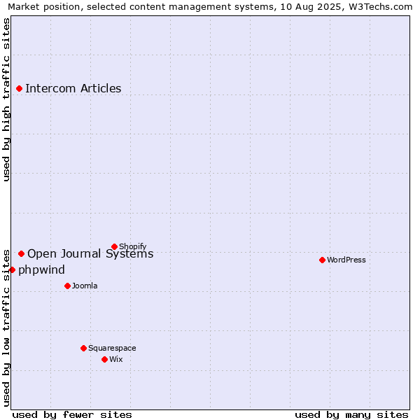 Market position of Open Journal Systems vs. Intercom Articles vs. phpwind