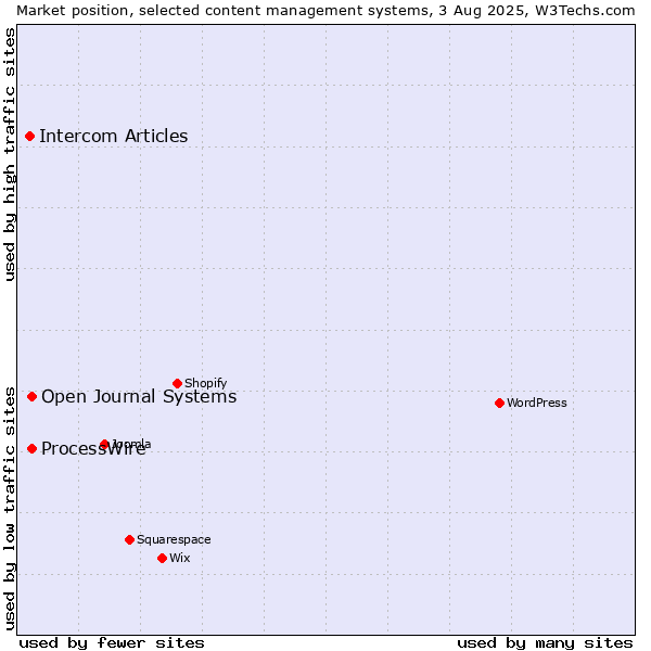 Market position of ProcessWire vs. Open Journal Systems vs. Intercom Articles