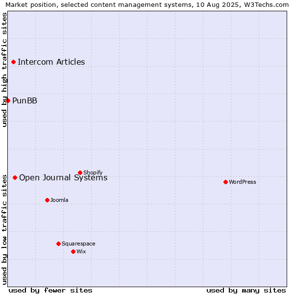Market position of Open Journal Systems vs. Intercom Articles vs. PunBB