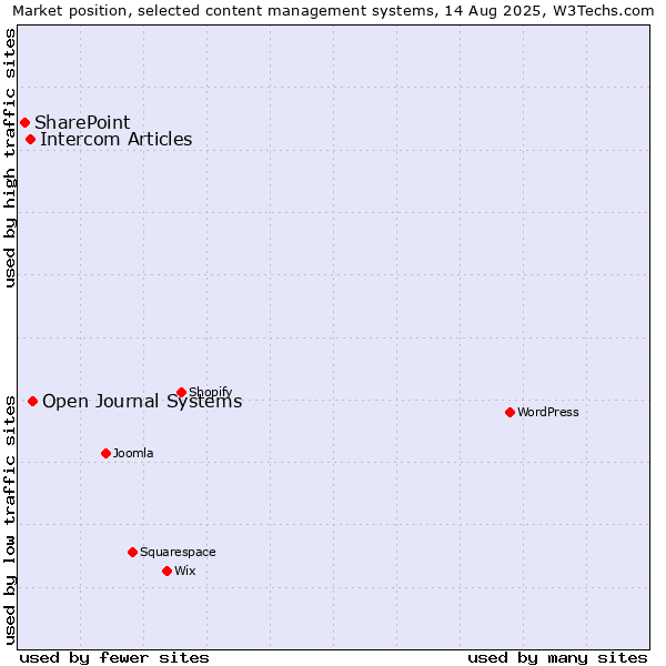 Market position of Open Journal Systems vs. Intercom Articles vs. SharePoint