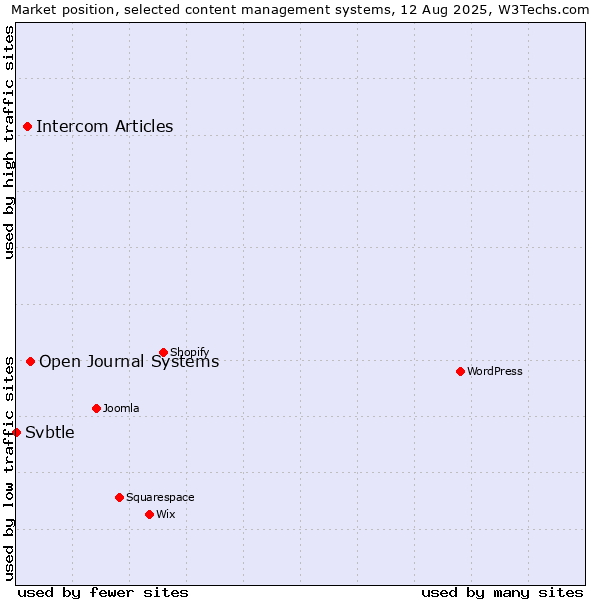 Market position of Open Journal Systems vs. Intercom Articles vs. Svbtle
