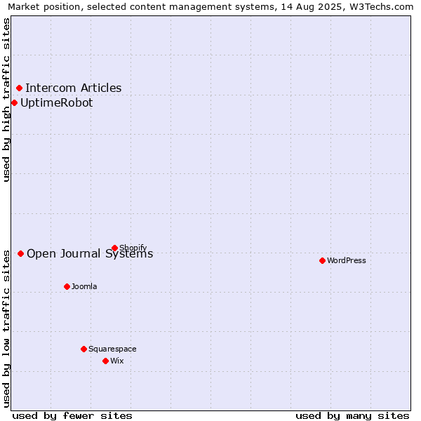 Market position of Open Journal Systems vs. Intercom Articles vs. UptimeRobot