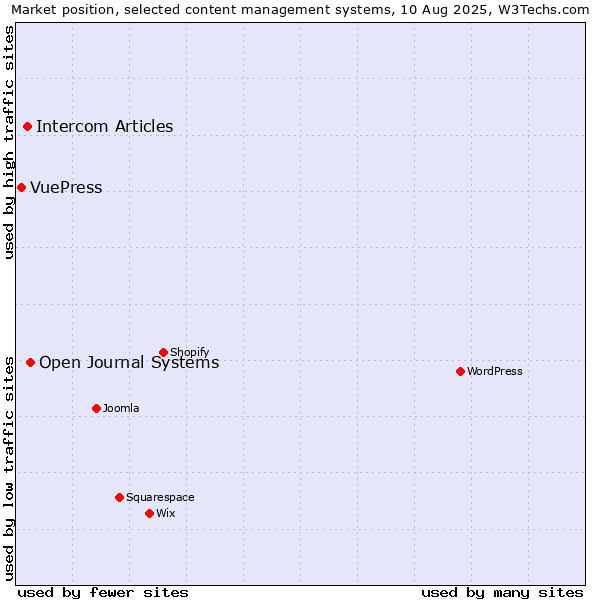 Market position of Open Journal Systems vs. Intercom Articles vs. VuePress
