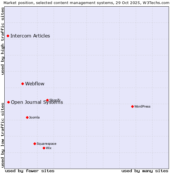 Market position of Webflow vs. Open Journal Systems vs. Intercom Articles