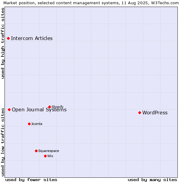Market position of WordPress vs. Open Journal Systems vs. Intercom Articles