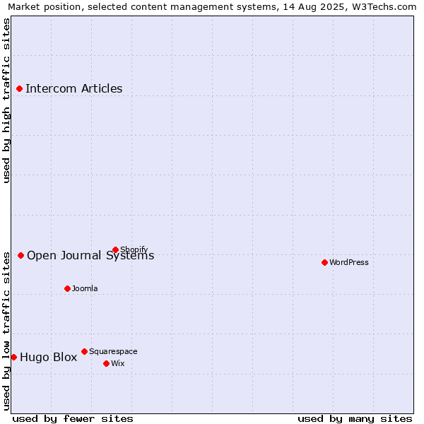 Market position of Open Journal Systems vs. Intercom Articles vs. Hugo Blox