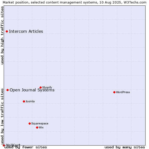 Market position of Open Journal Systems vs. Intercom Articles vs. Yo!Kart
