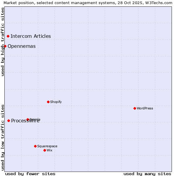 Market position of ProcessWire vs. Intercom Articles vs. Opennemas