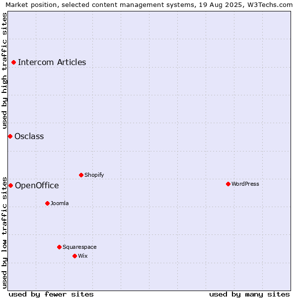 Market position of Intercom Articles vs. OpenOffice vs. Osclass