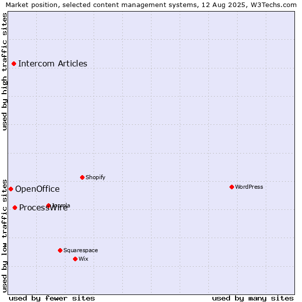 Market position of ProcessWire vs. Intercom Articles vs. OpenOffice