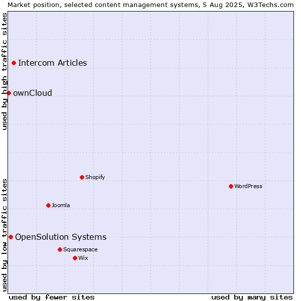 Market position of Intercom Articles vs. OpenSolution Systems vs. ownCloud