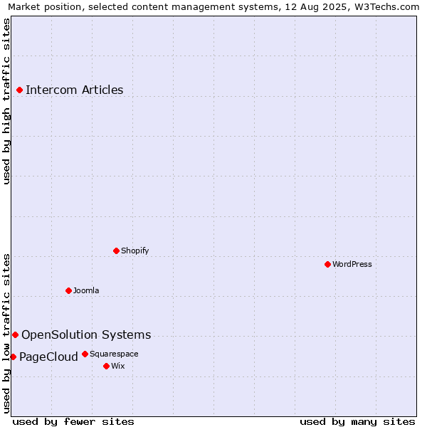Market position of Intercom Articles vs. OpenSolution Systems vs. PageCloud