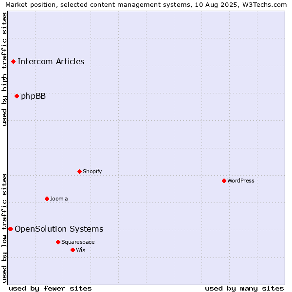 Market position of phpBB vs. Intercom Articles vs. OpenSolution Systems