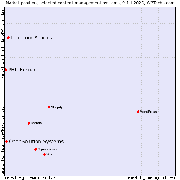 Market position of Intercom Articles vs. OpenSolution Systems vs. PHP-Fusion