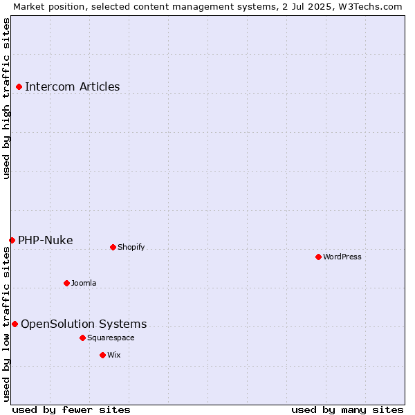 Market position of Intercom Articles vs. OpenSolution Systems vs. PHP-Nuke