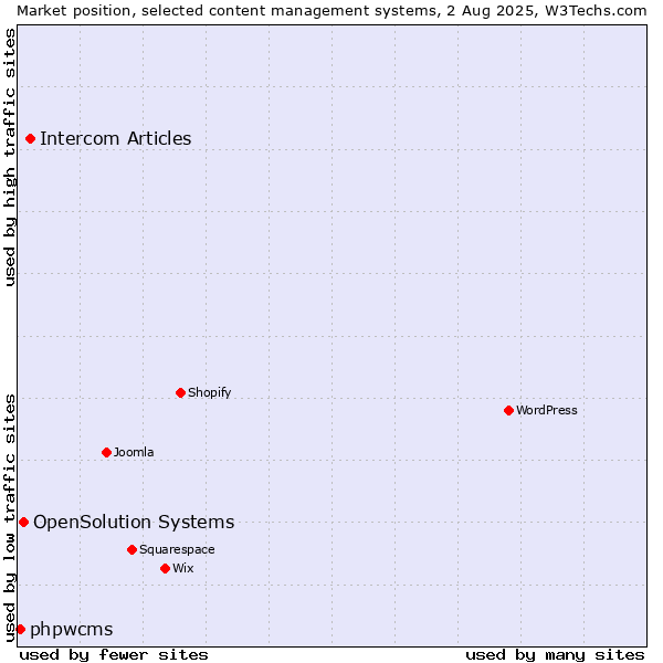 Market position of Intercom Articles vs. OpenSolution Systems vs. phpwcms