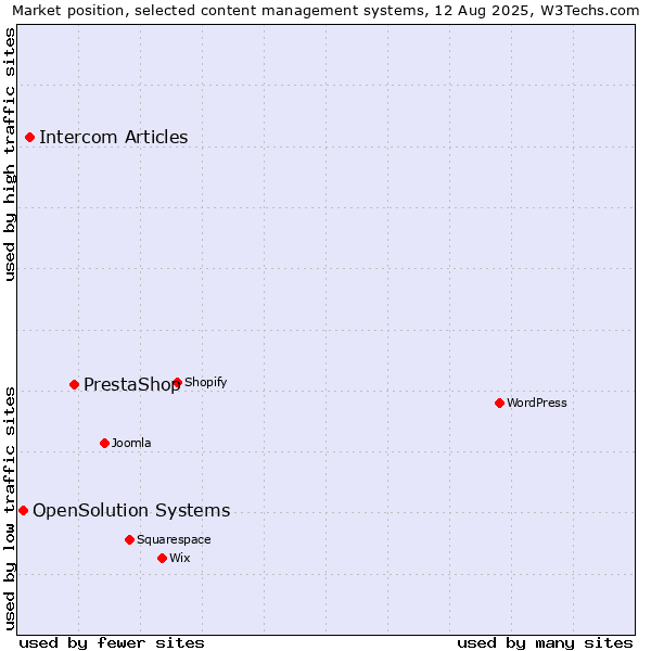 Market position of PrestaShop vs. Intercom Articles vs. OpenSolution Systems