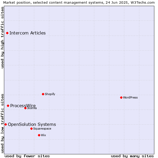 Market position of ProcessWire vs. Intercom Articles vs. OpenSolution Systems