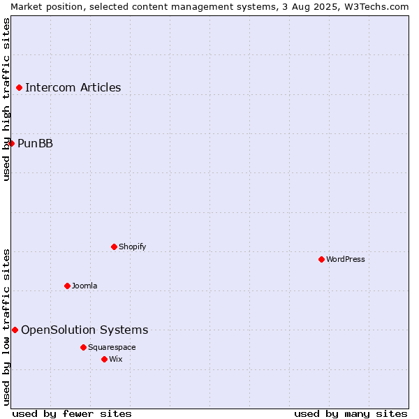 Market position of Intercom Articles vs. OpenSolution Systems vs. PunBB