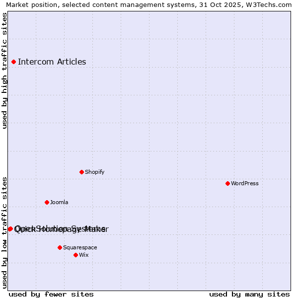 Market position of Intercom Articles vs. OpenSolution Systems vs. Quick Homepage Maker