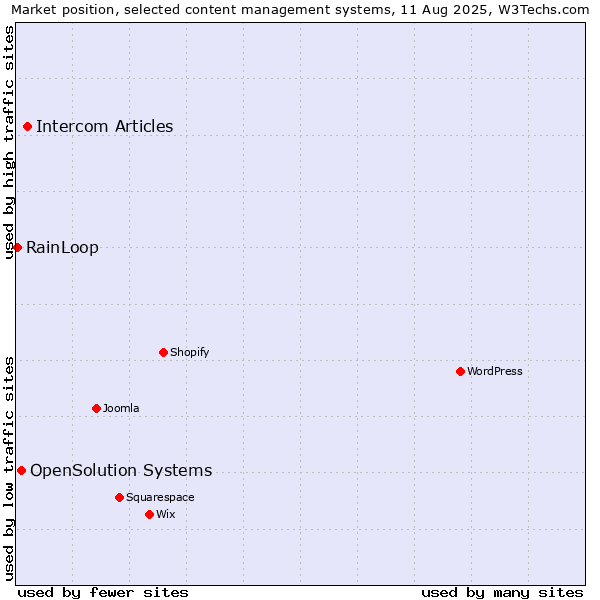 Market position of Intercom Articles vs. OpenSolution Systems vs. RainLoop