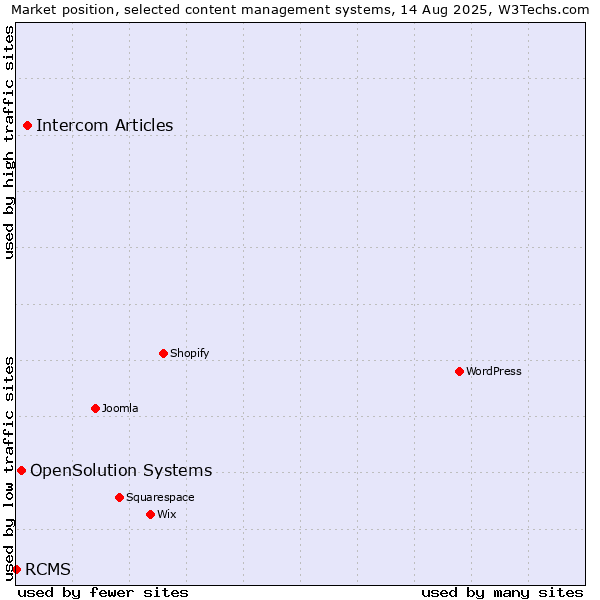 Market position of Intercom Articles vs. OpenSolution Systems vs. RCMS