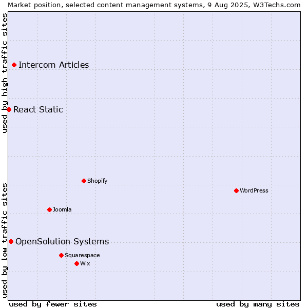 Market position of Intercom Articles vs. OpenSolution Systems vs. React Static