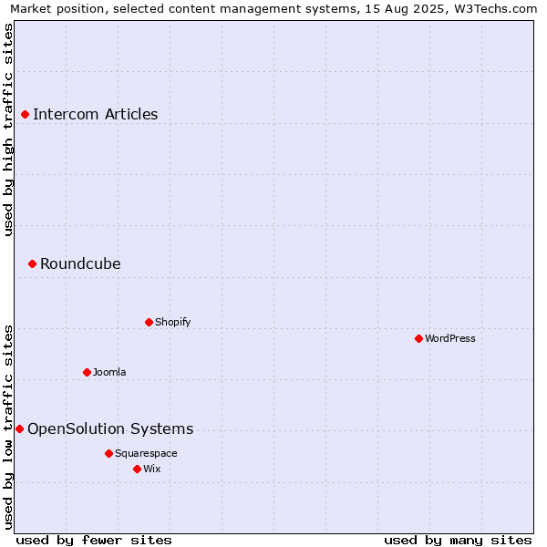 Market position of Roundcube vs. Intercom Articles vs. OpenSolution Systems
