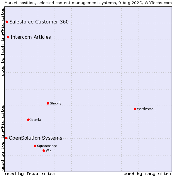 Market position of Intercom Articles vs. Salesforce Customer 360 vs. OpenSolution Systems
