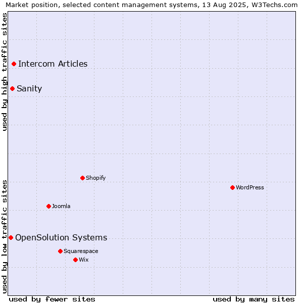 Market position of Intercom Articles vs. Sanity vs. OpenSolution Systems