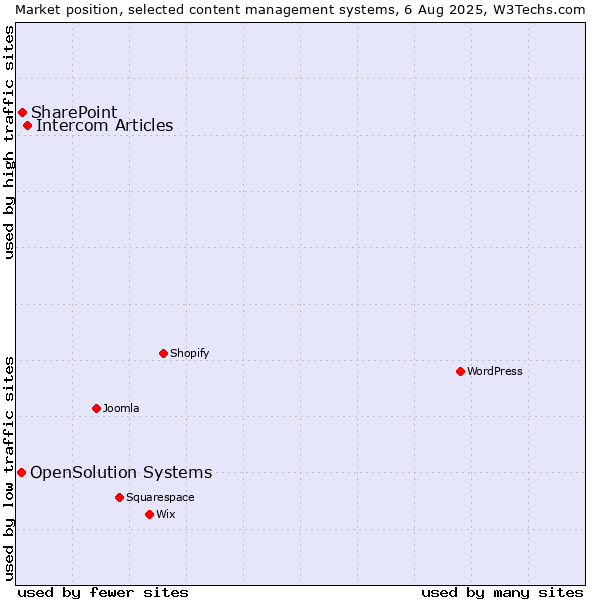 Market position of Intercom Articles vs. SharePoint vs. OpenSolution Systems