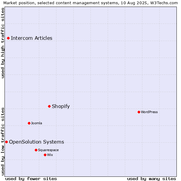 Market position of Shopify vs. Intercom Articles vs. OpenSolution Systems