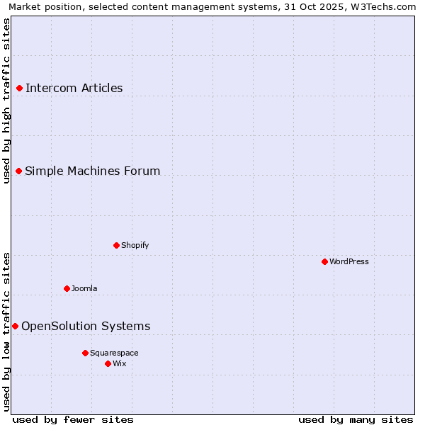 Market position of Intercom Articles vs. Simple Machines Forum vs. OpenSolution Systems