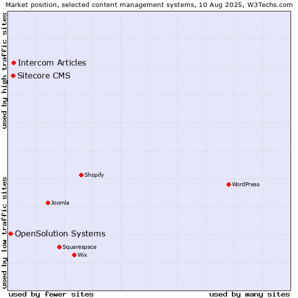Market position of Intercom Articles vs. Sitecore CMS vs. OpenSolution Systems