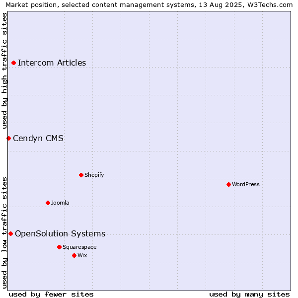 Market position of Intercom Articles vs. OpenSolution Systems vs. Cendyn CMS