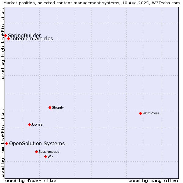 Market position of Intercom Articles vs. OpenSolution Systems vs. SpringBuilder