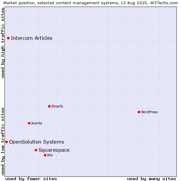 Market position of Squarespace vs. Intercom Articles vs. OpenSolution Systems