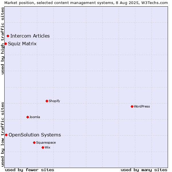 Market position of Intercom Articles vs. OpenSolution Systems vs. Squiz Matrix