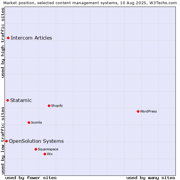 Market position of Intercom Articles vs. Statamic vs. OpenSolution Systems