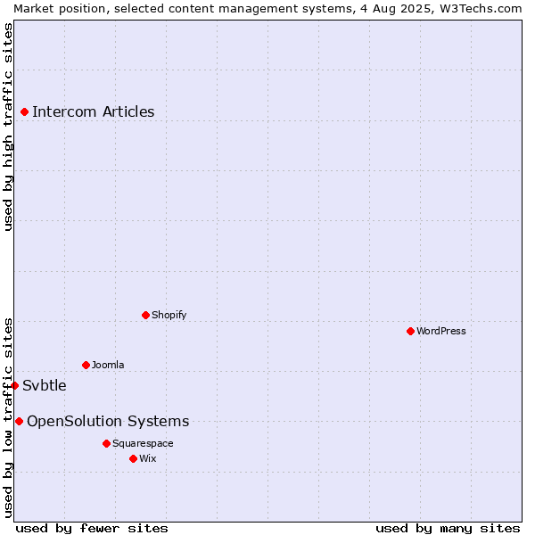Market position of Intercom Articles vs. OpenSolution Systems vs. Svbtle