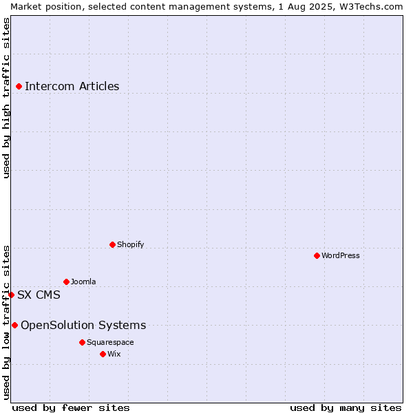 Market position of Intercom Articles vs. OpenSolution Systems vs. SX CMS