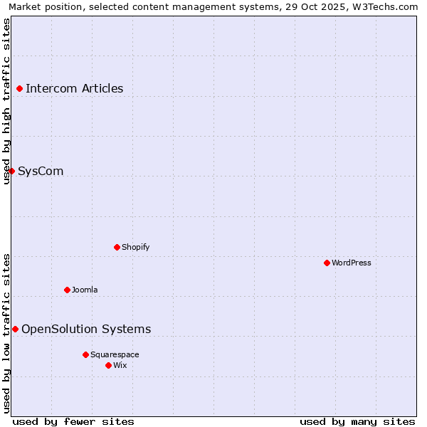 Market position of Intercom Articles vs. OpenSolution Systems vs. SysCom